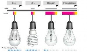 difference between led and cfl bulbs
