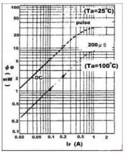 Data of Infrared light emitting diode
