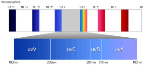 uv led strip wavelength table