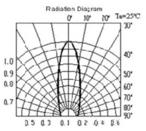 Led Radiation diagram